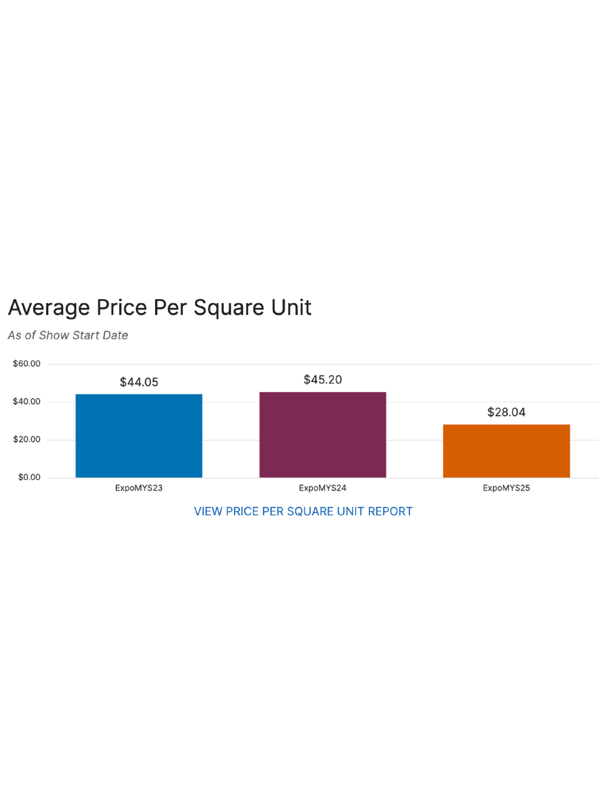 Price Per SQFT